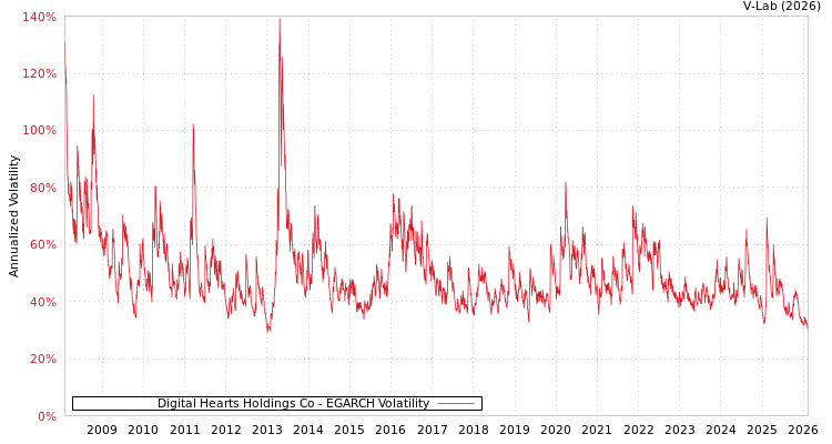 graph of Digital Hearts Holdings Co EGARCH