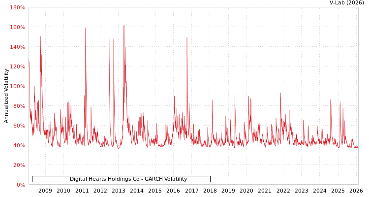 graph of Digital Hearts Holdings Co GARCH