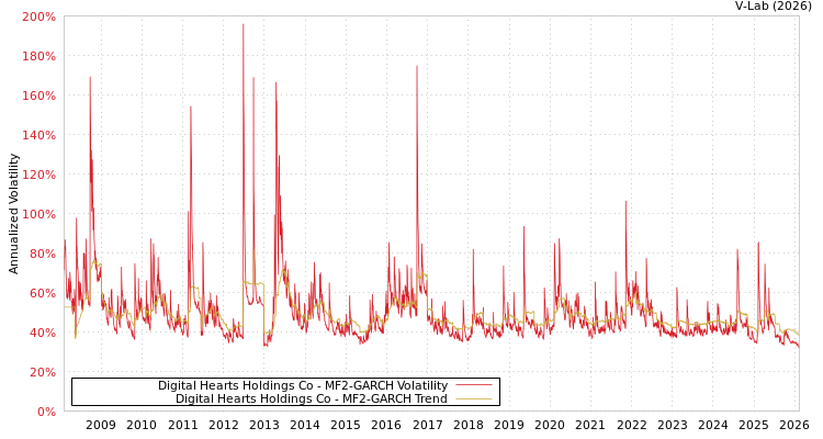 graph of Digital Hearts Holdings Co MF2-GARCH
