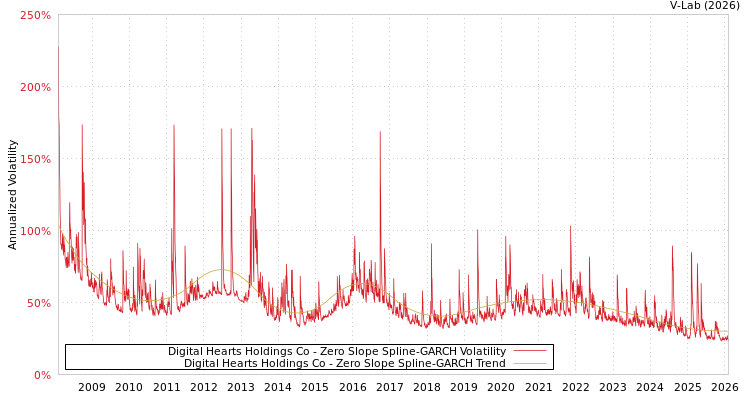 graph of Digital Hearts Holdings Co S0GARCH
