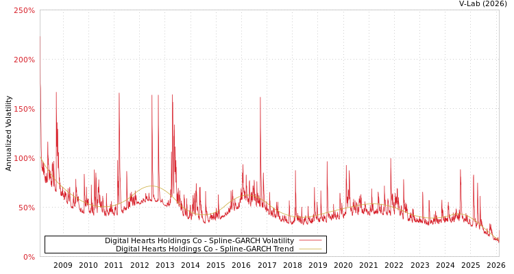 graph of Digital Hearts Holdings Co SGARCH