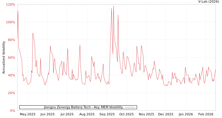 graph of Jiangsu Zenergy Battery Tech AMEM