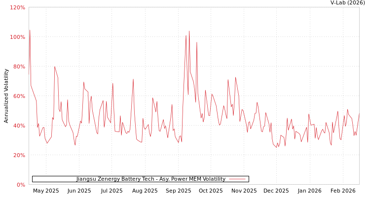 graph of Jiangsu Zenergy Battery Tech APMEM