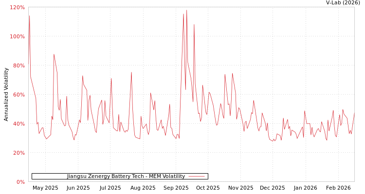 graph of Jiangsu Zenergy Battery Tech MEM