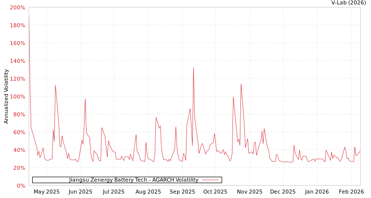 graph of Jiangsu Zenergy Battery Tech AGARCH