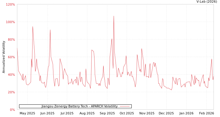 graph of Jiangsu Zenergy Battery Tech APARCH