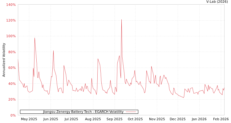 graph of Jiangsu Zenergy Battery Tech EGARCH