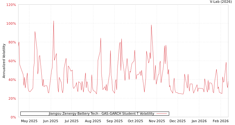 graph of Jiangsu Zenergy Battery Tech GAS-GARCH-T