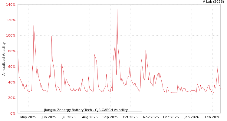 graph of Jiangsu Zenergy Battery Tech GJR-GARCH