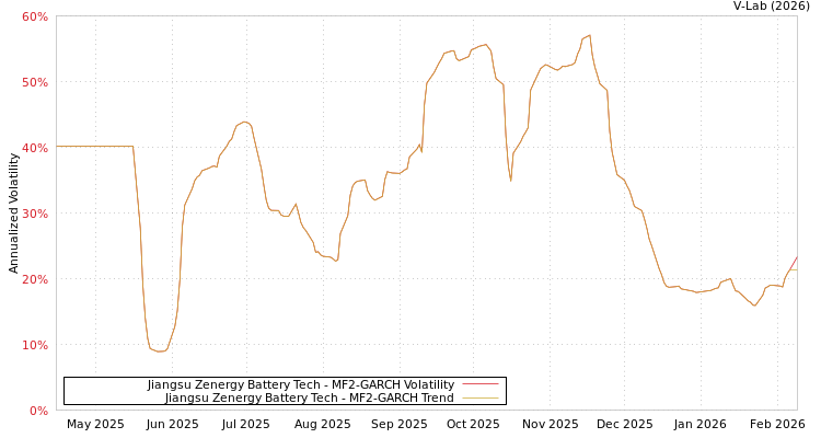 graph of Jiangsu Zenergy Battery Tech MF2-GARCH