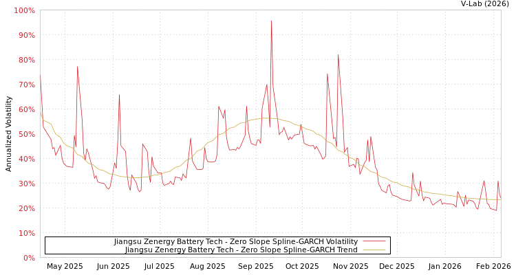 graph of Jiangsu Zenergy Battery Tech S0GARCH