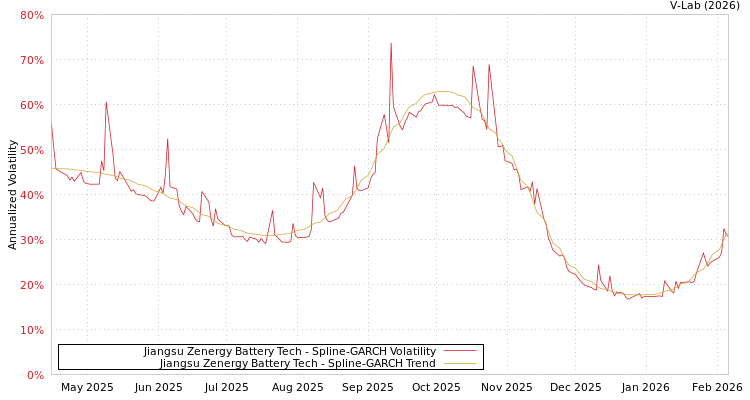 graph of Jiangsu Zenergy Battery Tech SGARCH