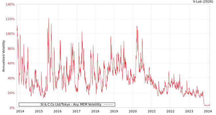 graph of SI & C Co Ltd/Tokyo AMEM