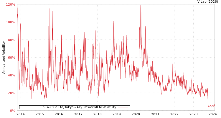 graph of SI & C Co Ltd/Tokyo APMEM