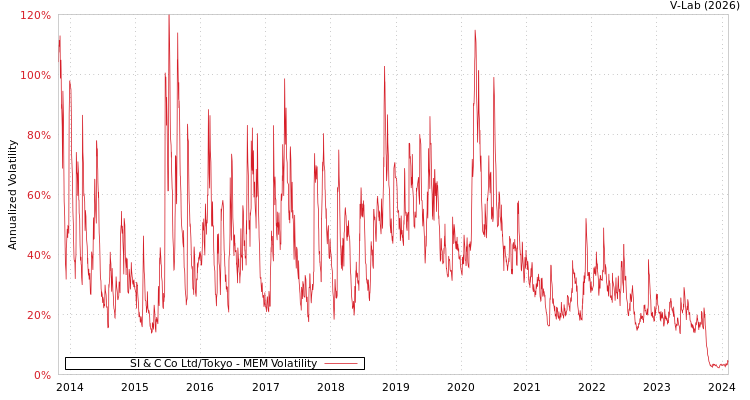graph of SI & C Co Ltd/Tokyo MEM