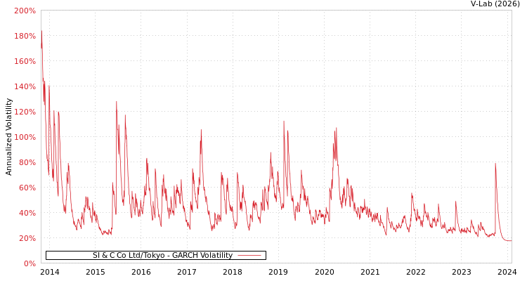graph of SI & C Co Ltd/Tokyo GARCH