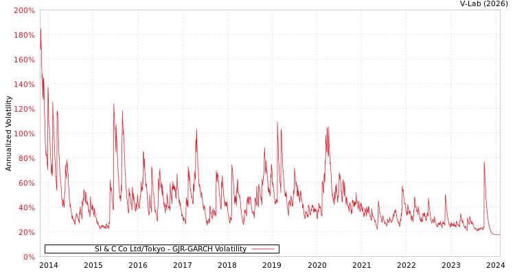 graph of SI & C Co Ltd/Tokyo GJR-GARCH