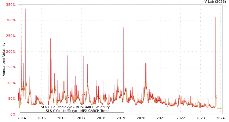 graph of SI & C Co Ltd/Tokyo MF2-GARCH