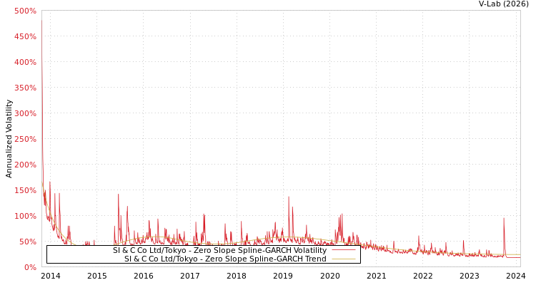 graph of SI & C Co Ltd/Tokyo S0GARCH