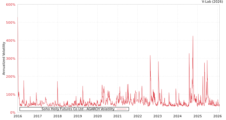 graph of Soho Holly Futures Co Ltd AGARCH