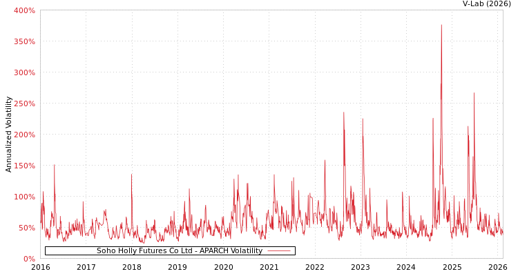 graph of Soho Holly Futures Co Ltd APARCH