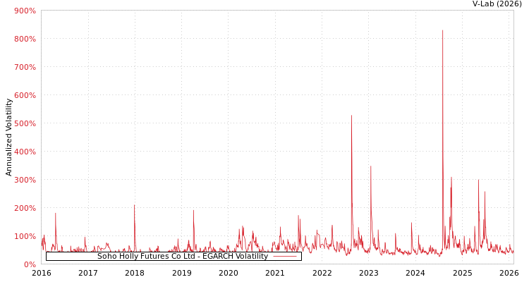 graph of Soho Holly Futures Co Ltd EGARCH