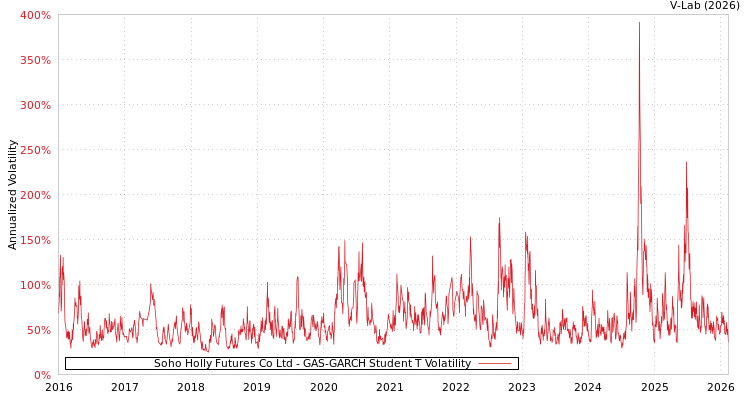 graph of Soho Holly Futures Co Ltd GAS-GARCH-T