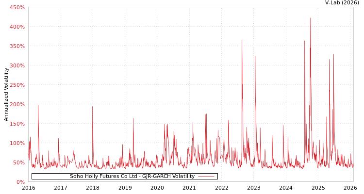 graph of Soho Holly Futures Co Ltd GJR-GARCH