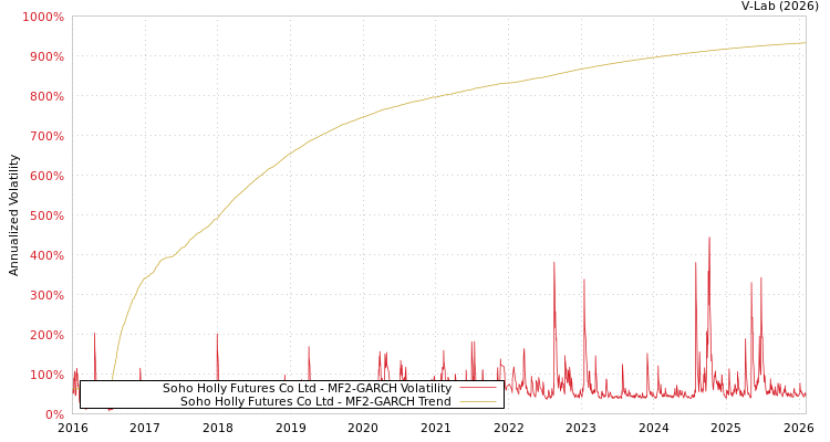 graph of Soho Holly Futures Co Ltd MF2-GARCH
