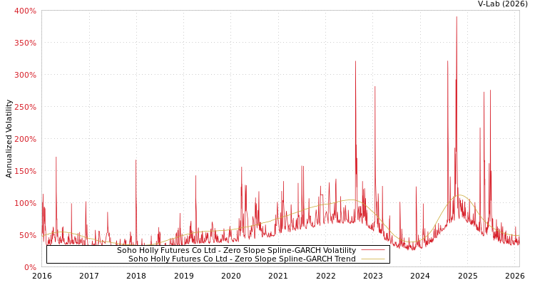 graph of Soho Holly Futures Co Ltd S0GARCH