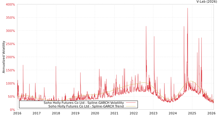 graph of Soho Holly Futures Co Ltd SGARCH