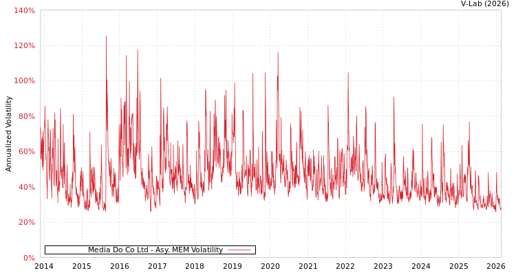 graph of Media Do Co Ltd AMEM