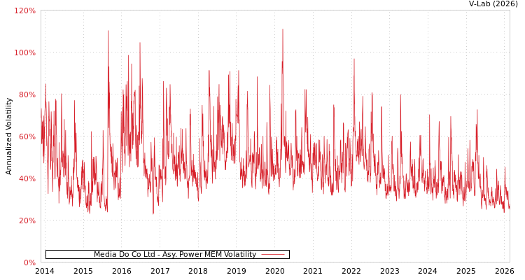 graph of Media Do Co Ltd APMEM
