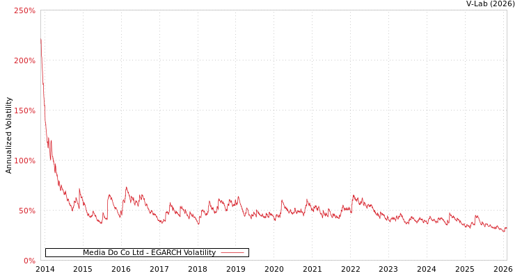 graph of Media Do Co Ltd EGARCH