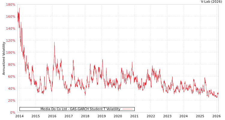 graph of Media Do Co Ltd GAS-GARCH-T