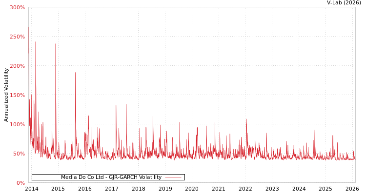 graph of Media Do Co Ltd GJR-GARCH