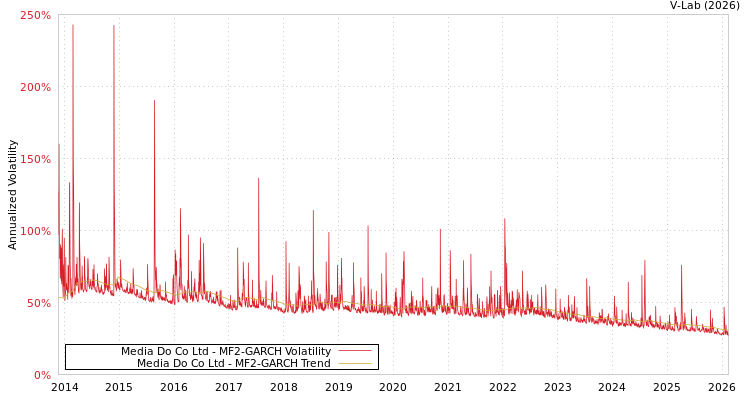 graph of Media Do Co Ltd MF2-GARCH