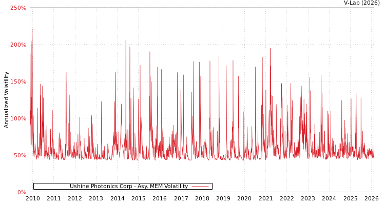 graph of Ushine Photonics Corp AMEM