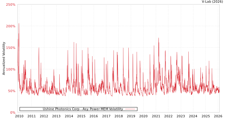 graph of Ushine Photonics Corp APMEM