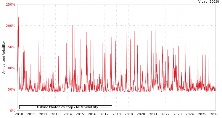 graph of Ushine Photonics Corp MEM