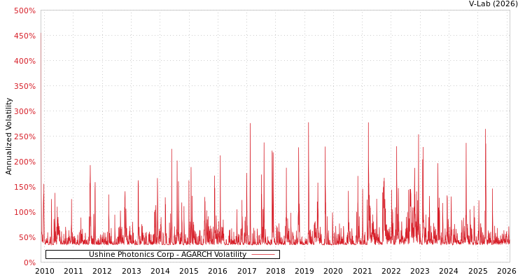 graph of Ushine Photonics Corp AGARCH