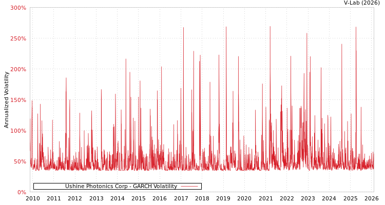 graph of Ushine Photonics Corp GARCH