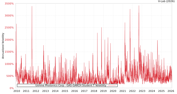 graph of Ushine Photonics Corp GAS-GARCH-T