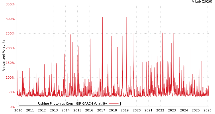 graph of Ushine Photonics Corp GJR-GARCH
