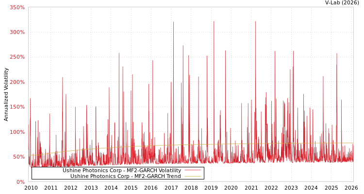 graph of Ushine Photonics Corp MF2-GARCH