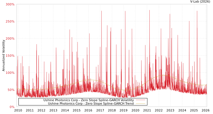 graph of Ushine Photonics Corp S0GARCH