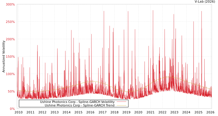 graph of Ushine Photonics Corp SGARCH