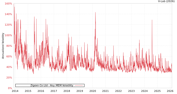 graph of Zigexn Co Ltd AMEM