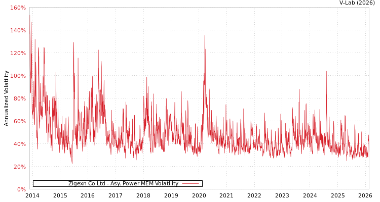 graph of Zigexn Co Ltd APMEM