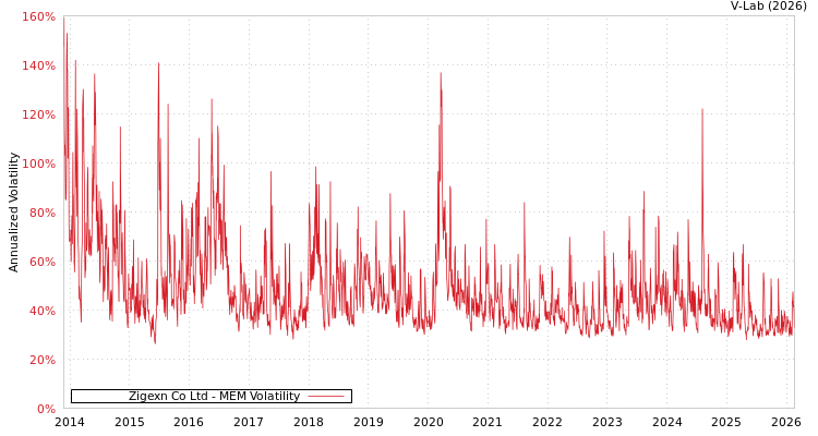 graph of Zigexn Co Ltd MEM